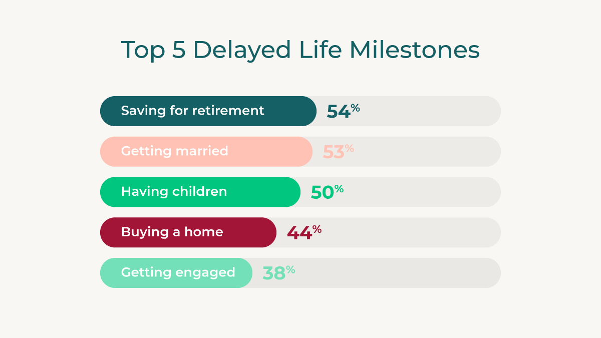 Top 5 Delayed Life Milestones